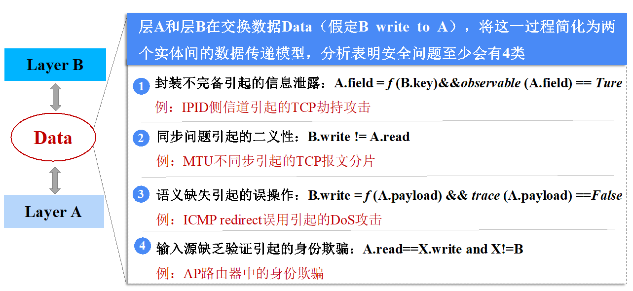 20220225-0033990威尼斯多项成果荣获2022年度中国电子学会科学技术奖-无-图5 协议层间交互安全分析.png