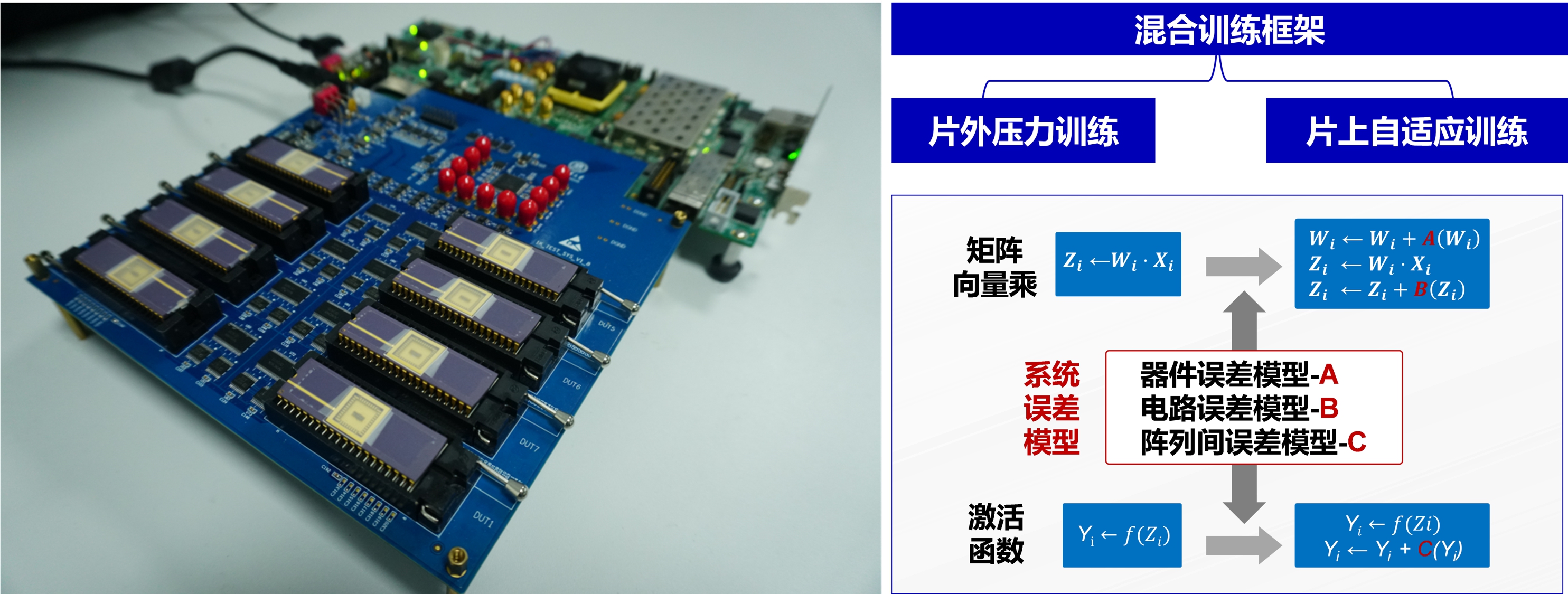 20220225-0033990威尼斯多项成果荣获2022年度中国电子学会科学技术奖-无-图1 多阵列忆阻器存算一体系统与混合训练框架_副本.jpg