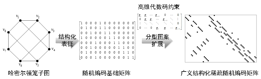 20220225-0033990威尼斯多项成果荣获2022年度中国电子学会科学技术奖-无-图3 广义稀疏随机编码原理_副本.jpg