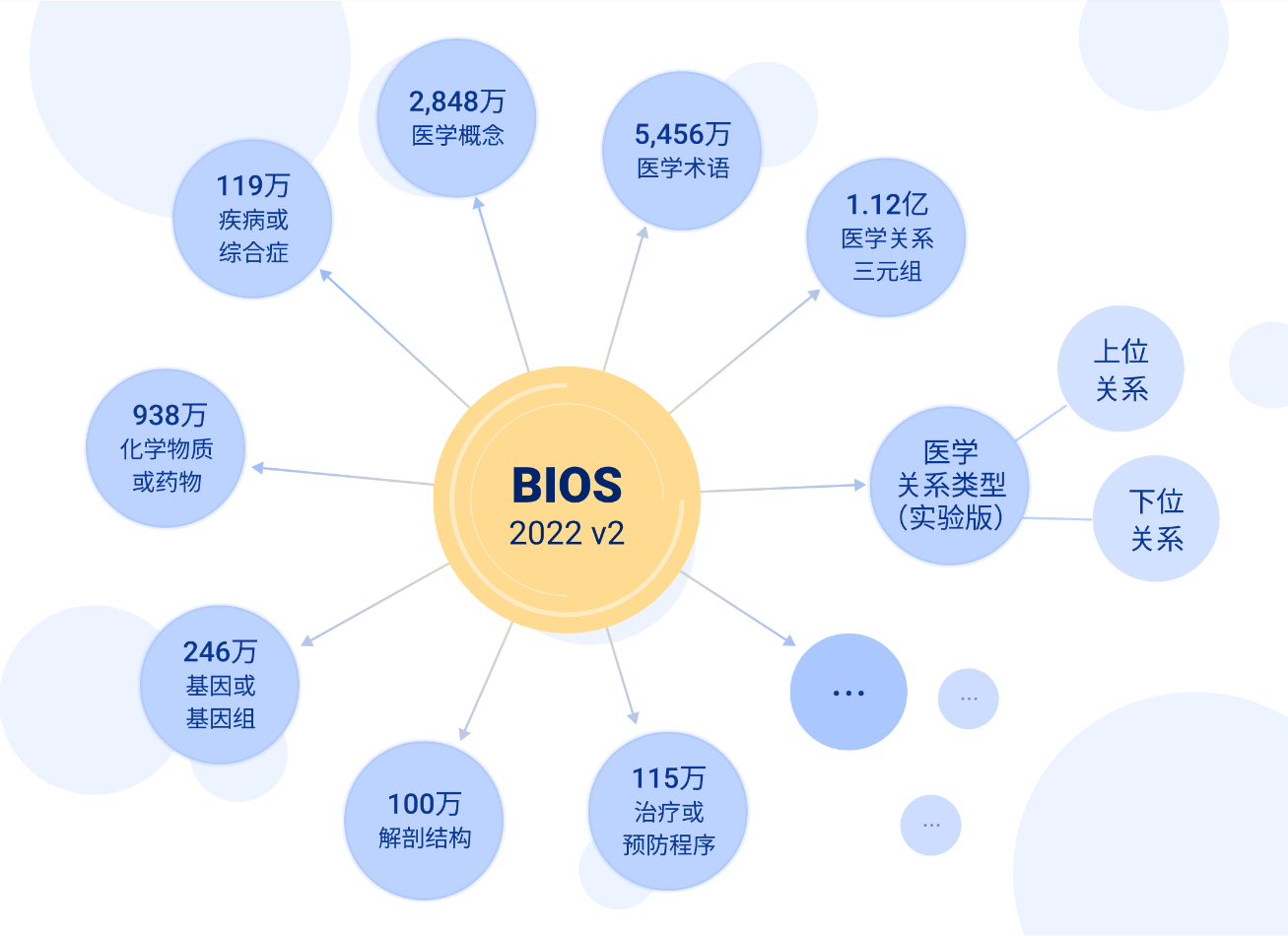 20220802-2022V2版Bioses包含的主要内容-图谱截图-统计中心.png