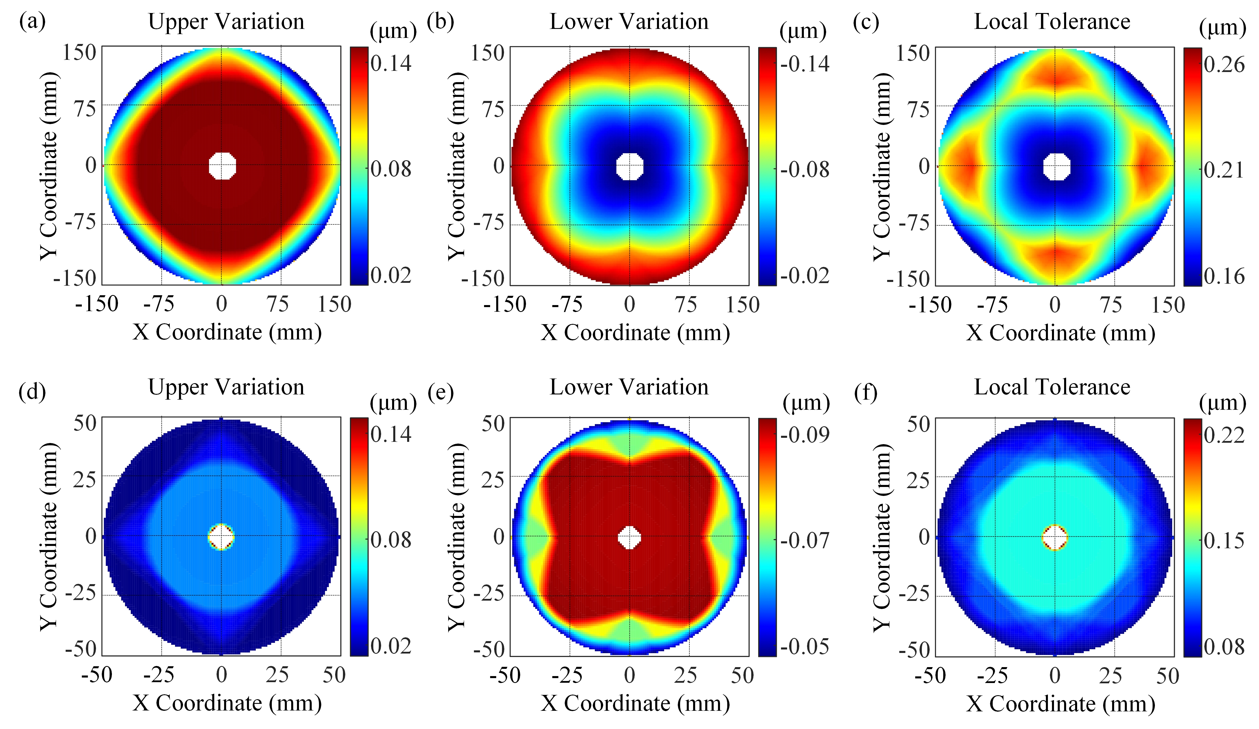 20220912-精密仪器系朱钧副教授课题组在《OPTICA》发表文章-精密仪器系-图3 RC系统中，同时分析主镜和次镜的局域面形公差分布 (a-c)分别是主镜的面形上偏差分布，(d-f)分别是次镜的面形上偏差分布jpg