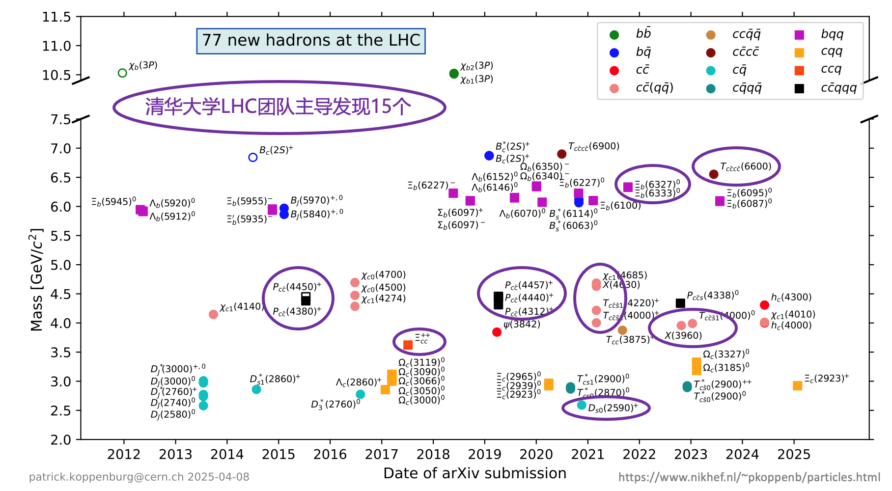 20250410-高能物理研究中心-截至目前，LHC上已发现77个新强子态，其中69个由LHCb实验发现，其余8个由ATLAS实验和CMS实验发现。0033990威尼斯工程物理系LHCb团队主导发现14个新强子态，物理系CMS团队主导发现1个新强子态-胡震.png