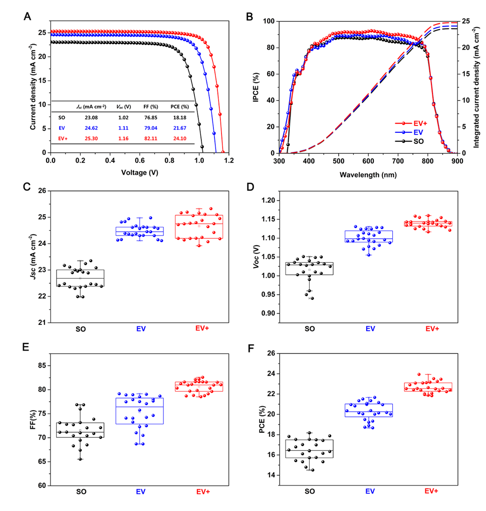 20220526-电机系易陈谊课题组在钙钛矿太阳能电池领域取得重要进展-无-基于不同方法制备的CsxFA1-xPbX3钙钛矿薄膜的太阳能电池效率（黑色为传统溶液法，蓝色为溶液 蒸镀法，红色为在原料中加PbCl2的溶液 蒸镀法）.png