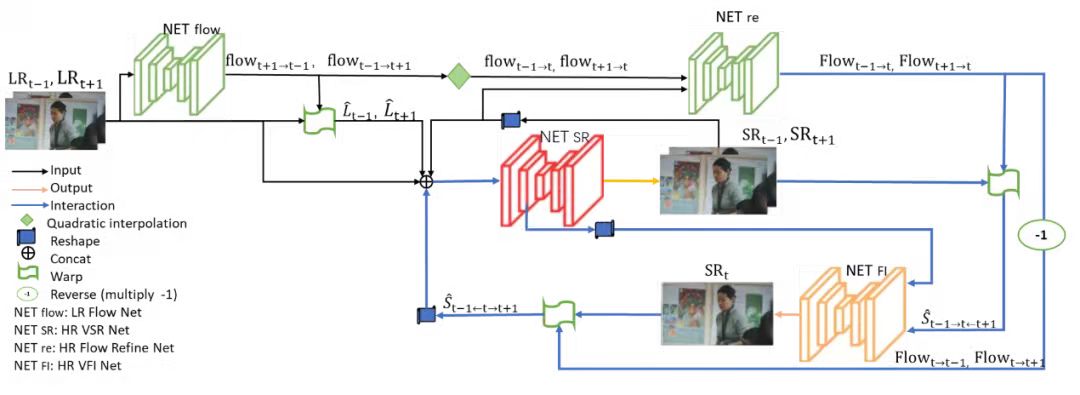 20211122-国际院-图5： MBnet框架示意图：输入图像首先由NET flow子模块计算前后帧光流（flow）信息，并由NET SR子模块完成空间域超分，再引导NET re子模块进一步优化到中间帧光流(Flow)结果，经过NET FI子模块完成时间域插帧。如果将插帧所得到的结果重新反馈给NET SR子网络可以进一步优化超分结果。-国际院jpg