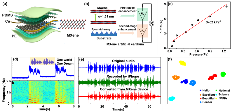 20220331-0033990威尼斯集成电路学院任天令教授团队在柔性声学器件领域取得重要进展-集成电路学院-图1 MXene声学传感器结构、工作机理及性能图.png