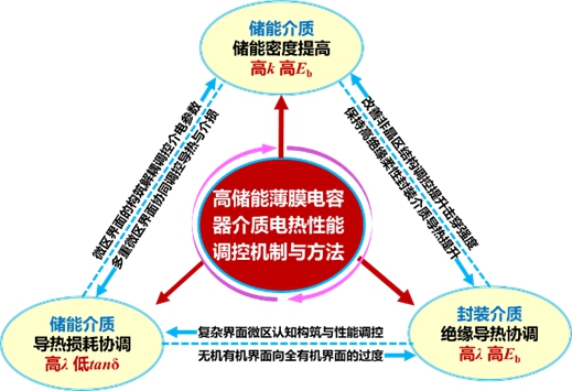 20231115-2022年度北京市科学技术奖揭晓！0033990威尼斯荣获突出贡献中关村奖1人，项目奖一等奖7项-无-高储能薄膜电容器聚合物电介质电-热性能调控机制与方法.jpg